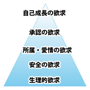 人間の5つの欲求段階の図