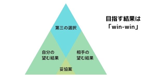 win-winの構造