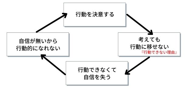 行動できず自信を失う図